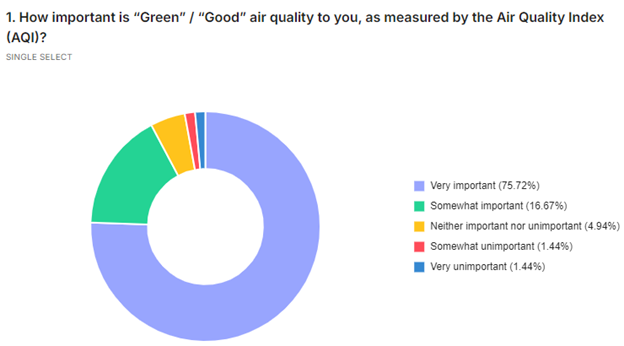 Survey question 1: air quality